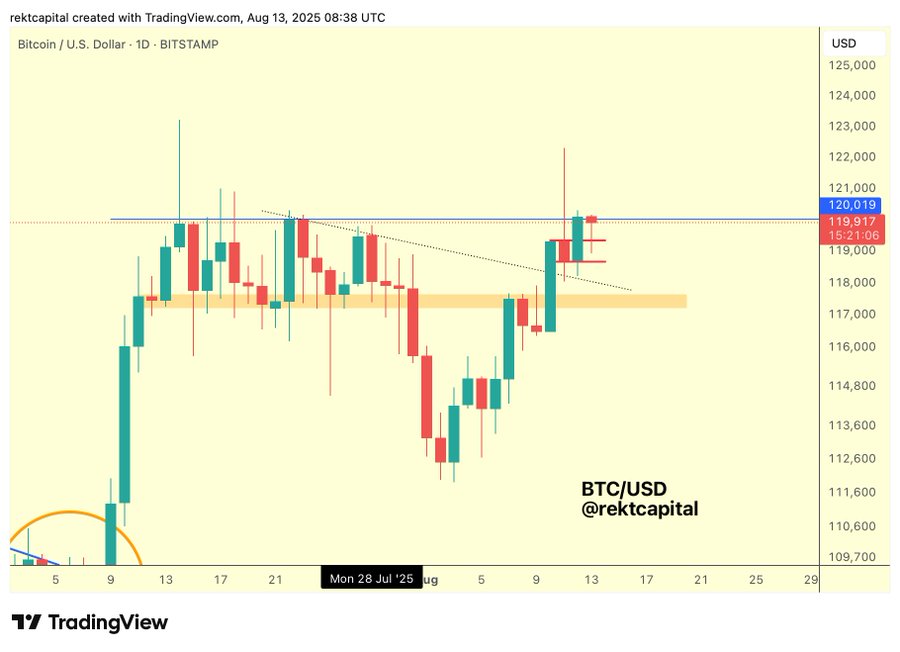Rekt Capital predicts Bitcoin move