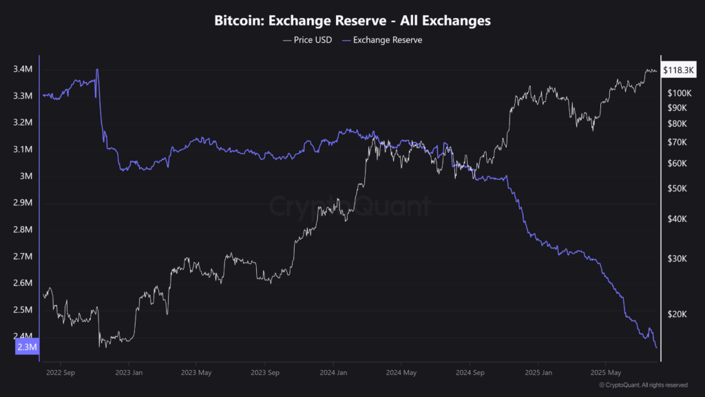 bitcoin btc exchange reserve