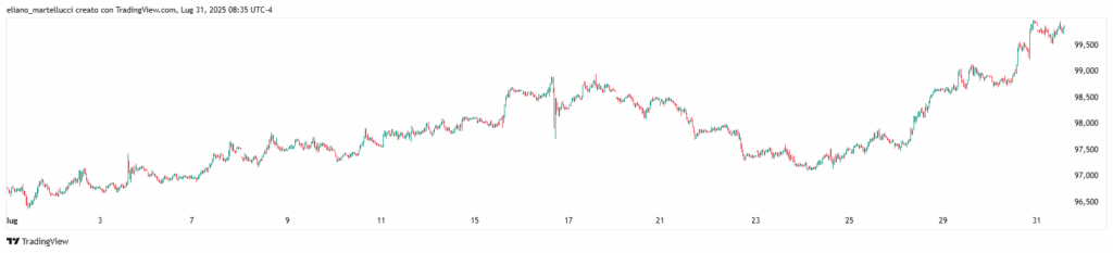 grafico mensile dollar index dxy